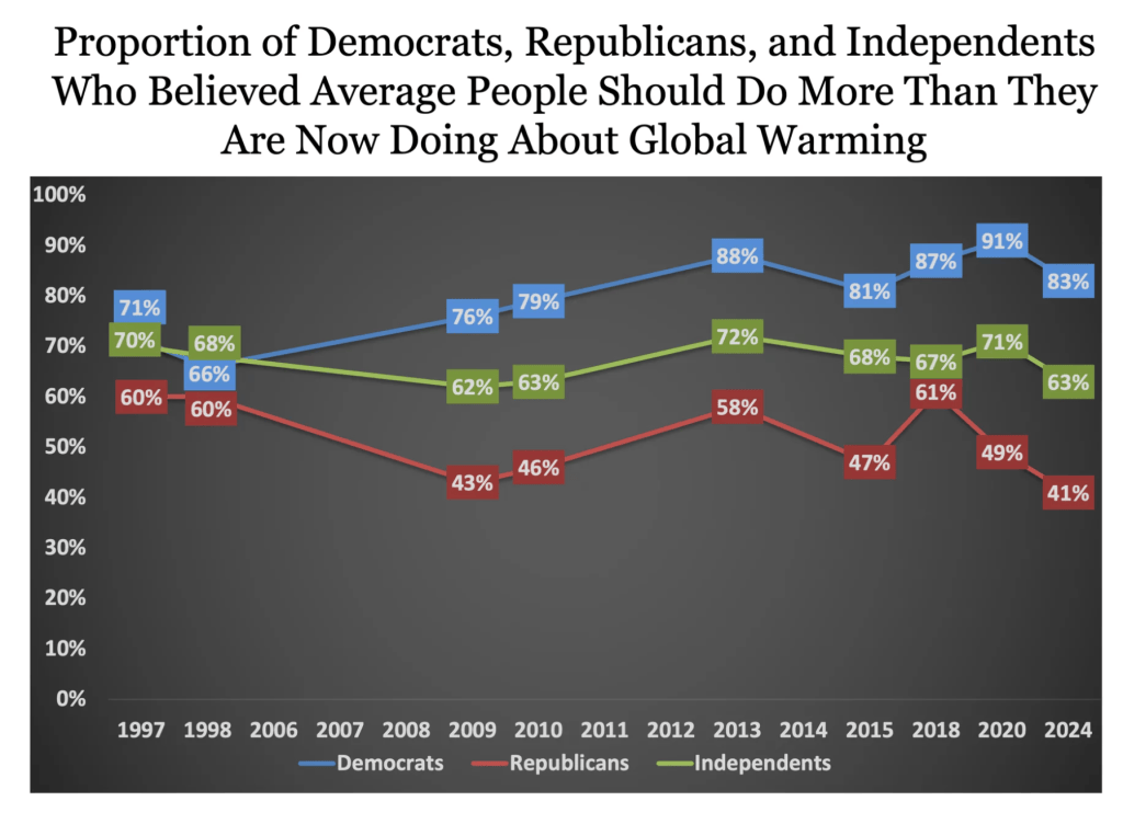 Line graph showing the proportion of Democrats, Republicans, and Independents who believe average people should do more about global warming from 1997 to 2024.