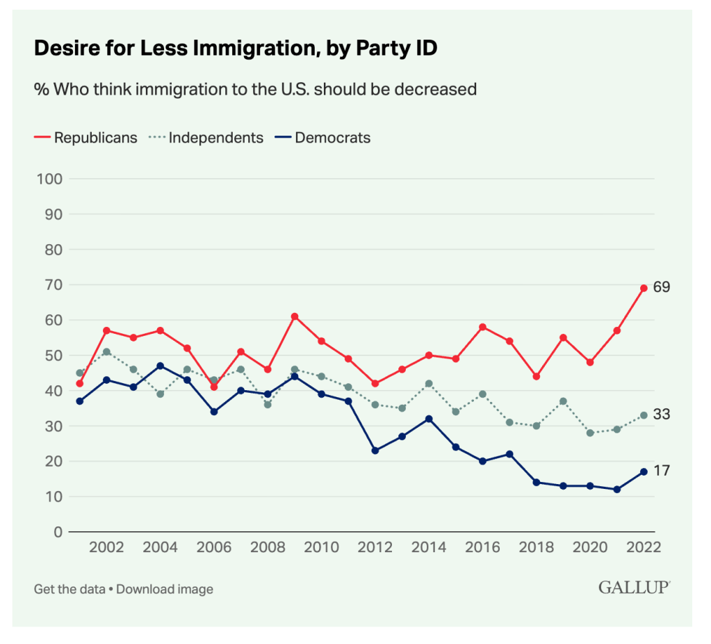Line graph showing the percentage of Republicans, Independents, and Democrats who believe immigration to the U.S. should be decreased from 2002 to 2022. Republicans (red line) show a significant increase to 69% by 2022, while Democrats (blue line) remain around 17%.